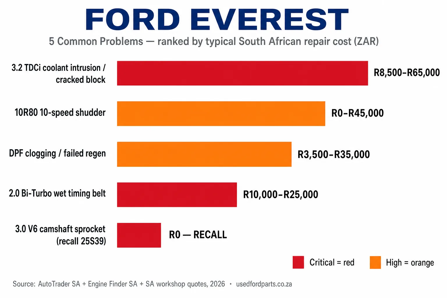 Ford Everest common problems ranked by typical South African repair cost — 2.0 Bi-Turbo wet belt R10,000–R25,000, 3.2 TDCi coolant intrusion and cracked block R8,500–R65,000, 10R80 10-speed shudder R0–R45,000, DPF clogging R3,500–R35,000, and the R0 July 2025 V6 camshaft sprocket recall