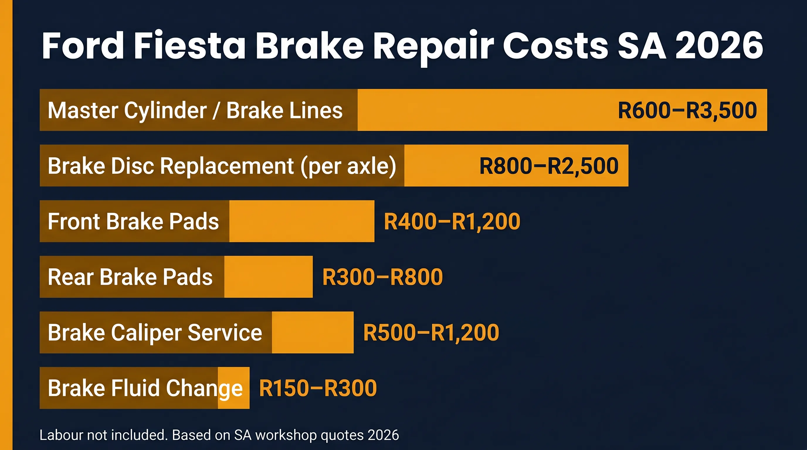 Ford Fiesta brake repair costs in South Africa 2026 — master cylinder R600–R3,500 down to brake fluid change R150–R300