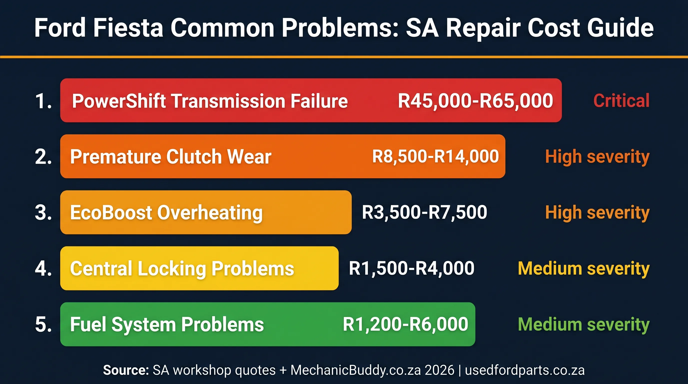 Ford Fiesta common problems ranked by typical South African repair cost — PowerShift R45,000–R65,000 down to fuel system R1,200–R6,000
